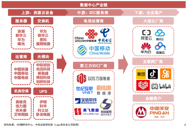 数字经济核心基建 数据中心迎政策利好，产业链受益上市公司一览